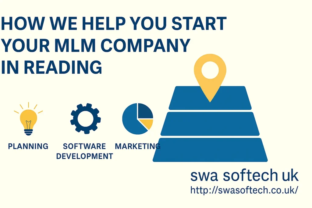 Illustration showing how SWA Softech UK helps launch an MLM company in Reading, featuring icons for planning, software development, marketing, and a pyramid structure.
